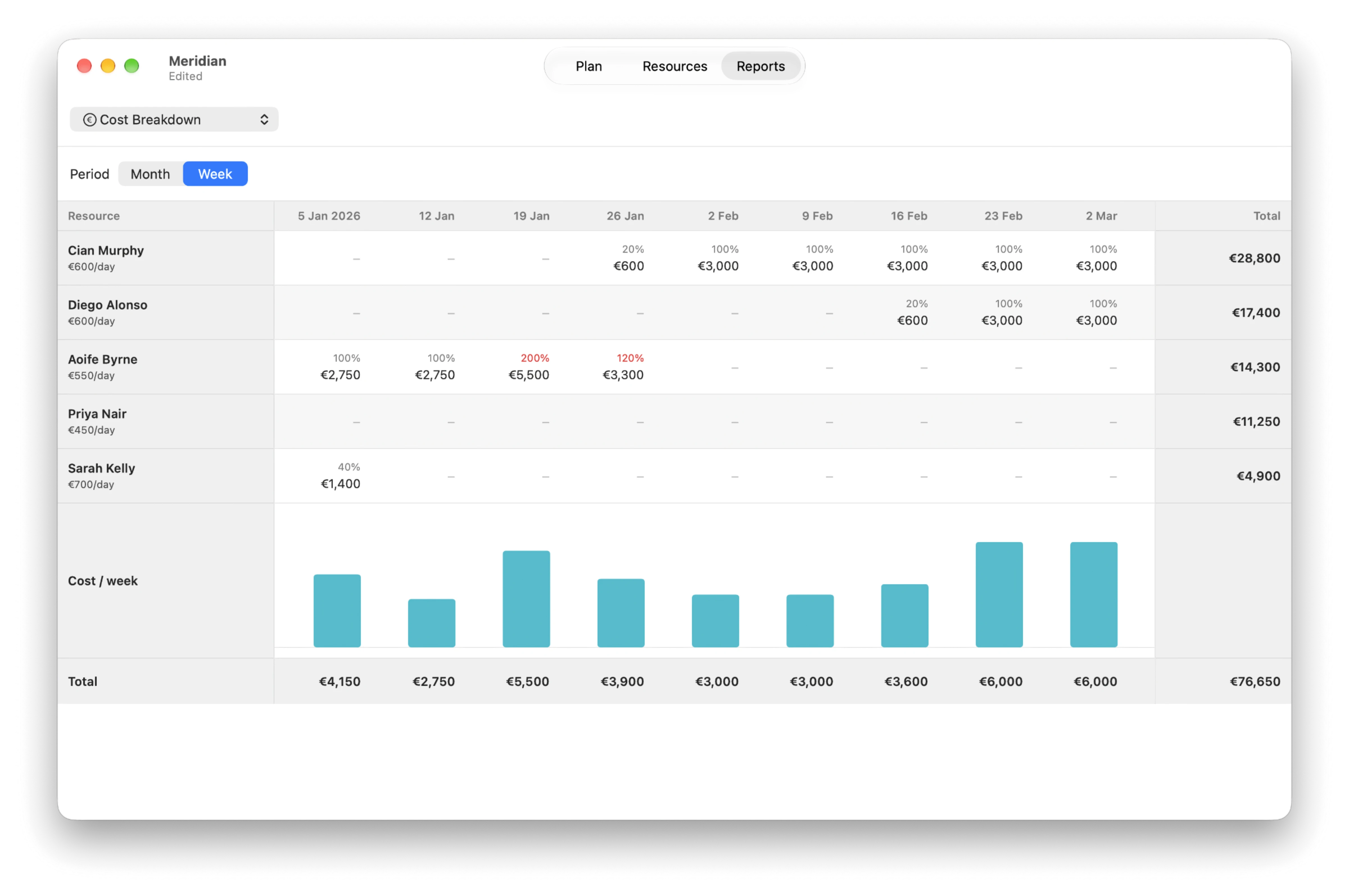 Tapadoo Planner Cost Breakdown report showing cost per person and per period from their day rates, totalling €76,650, for a Mac project plan.